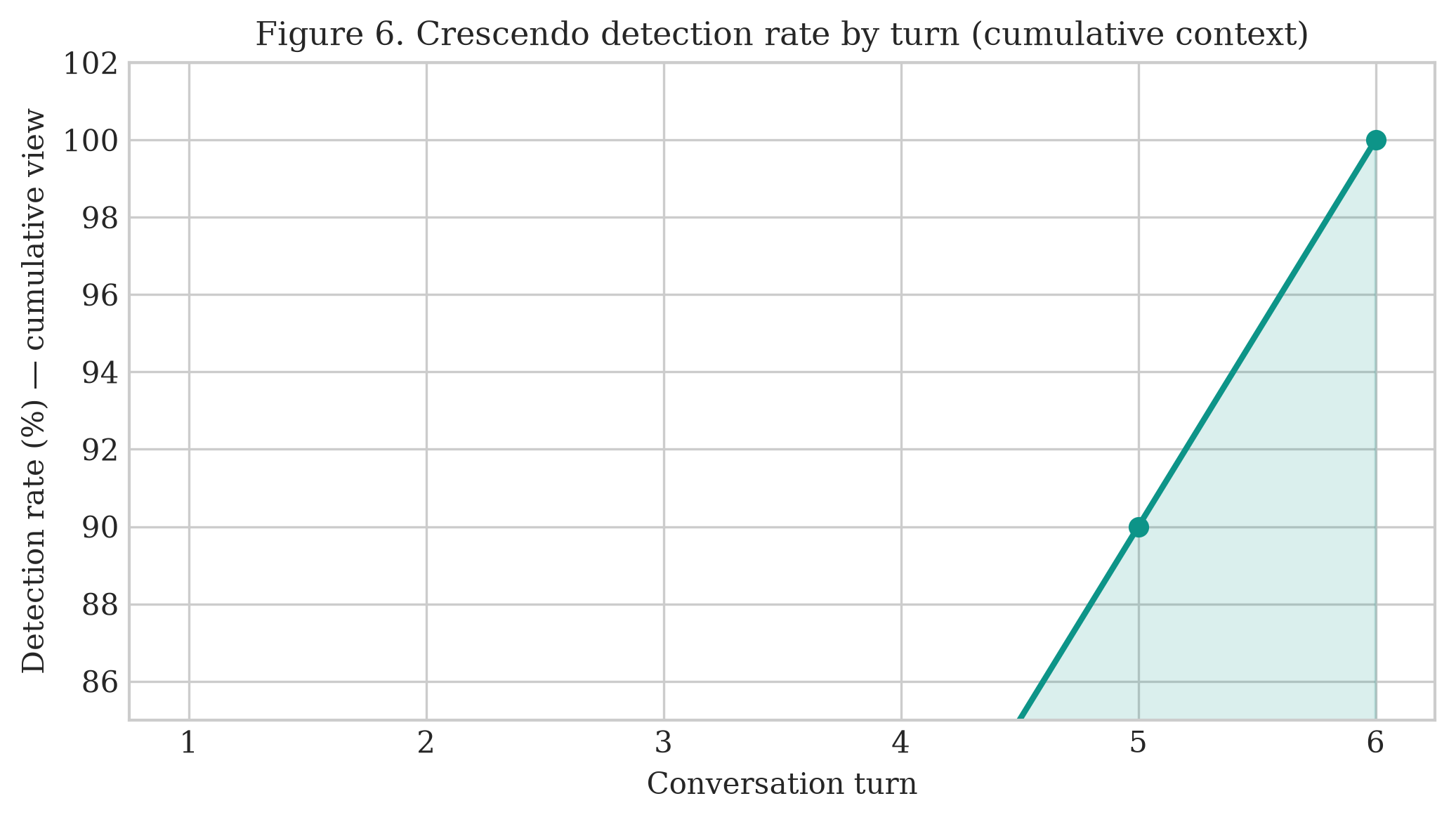 按轮次进行 Crescendo 检测