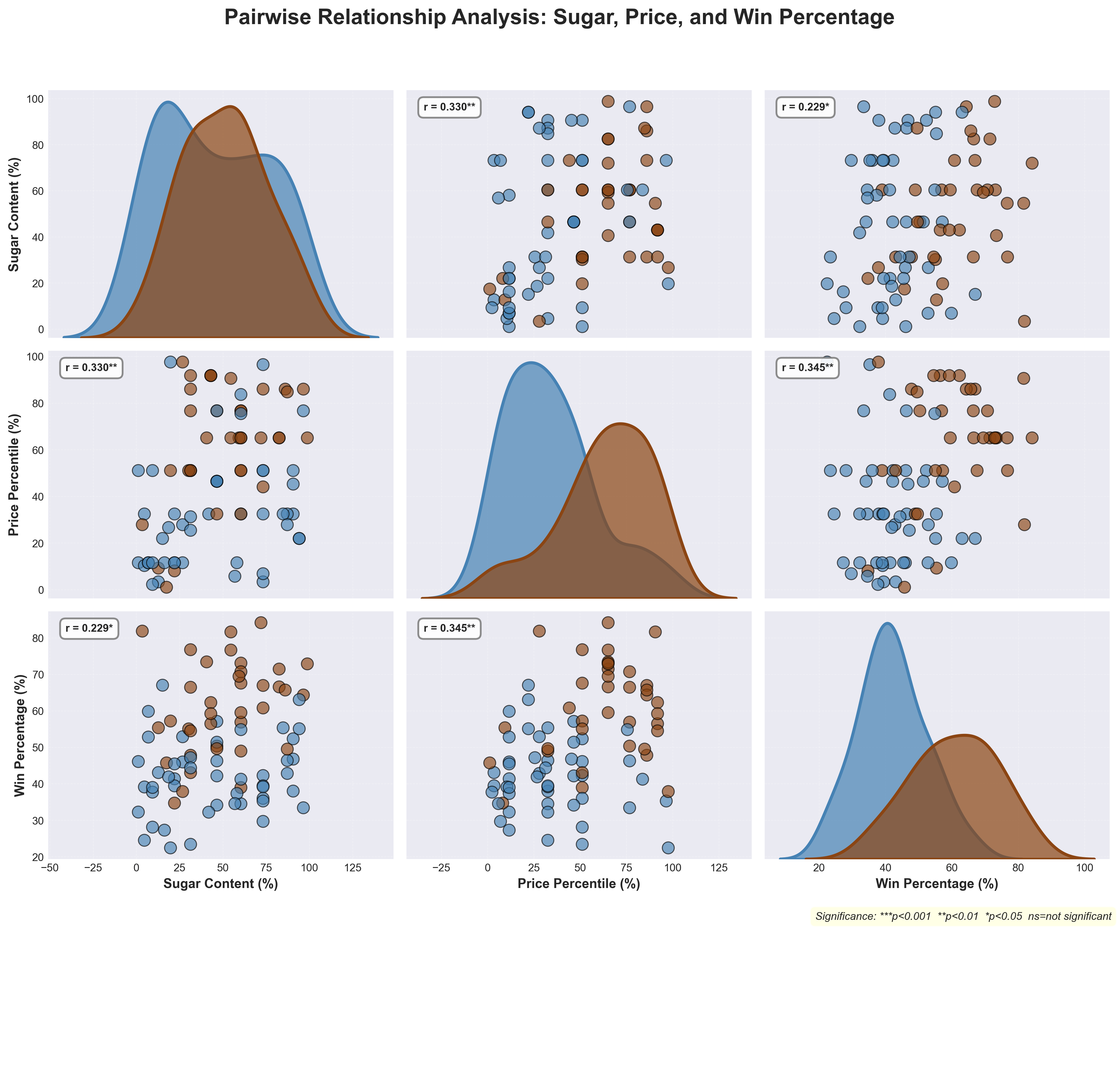 Pair plot — sugar, price, and win % relationships