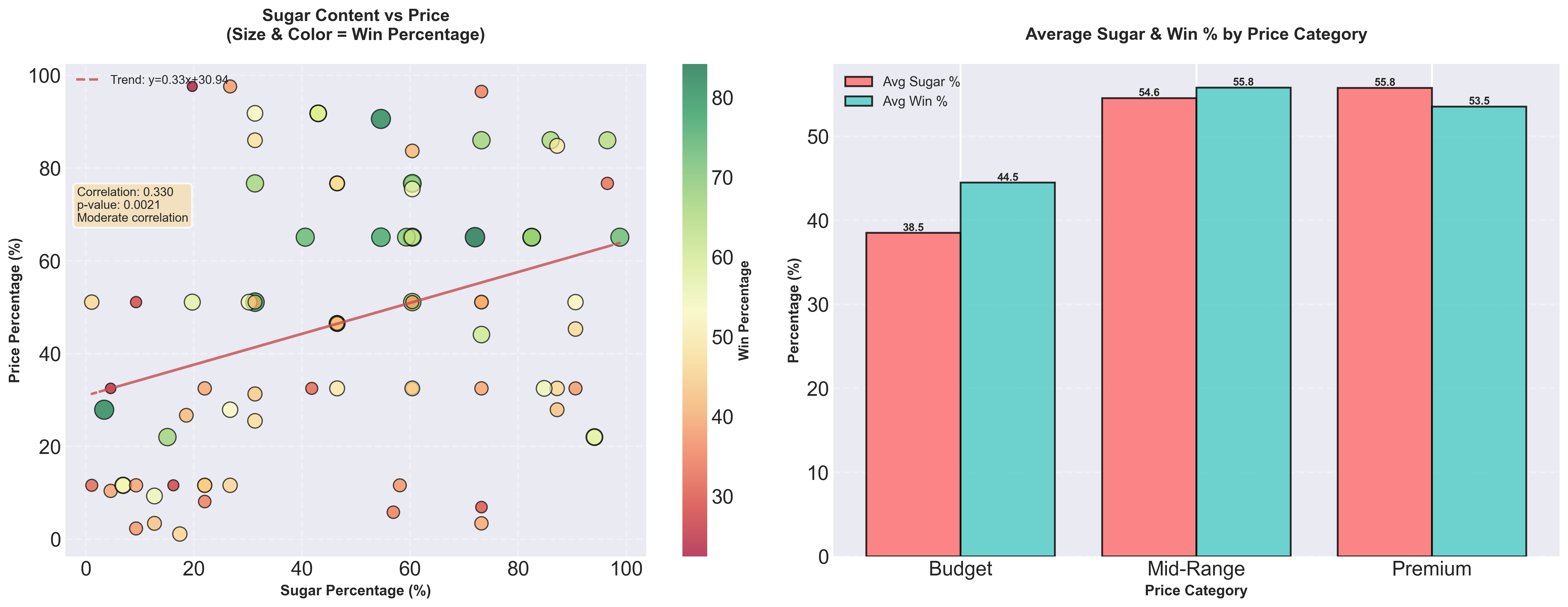 Sugar vs price analysis
