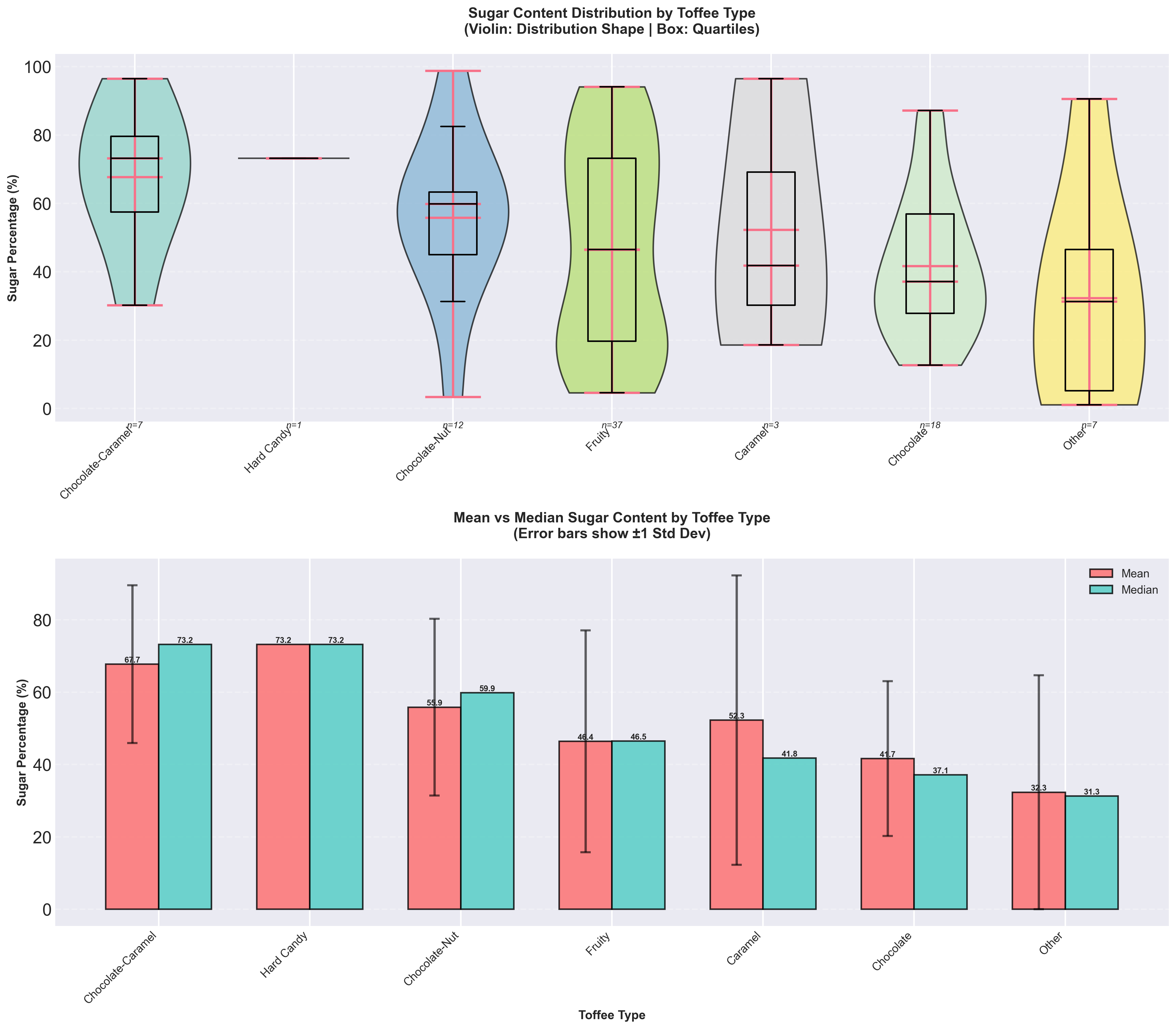 Sugar content by toffee type