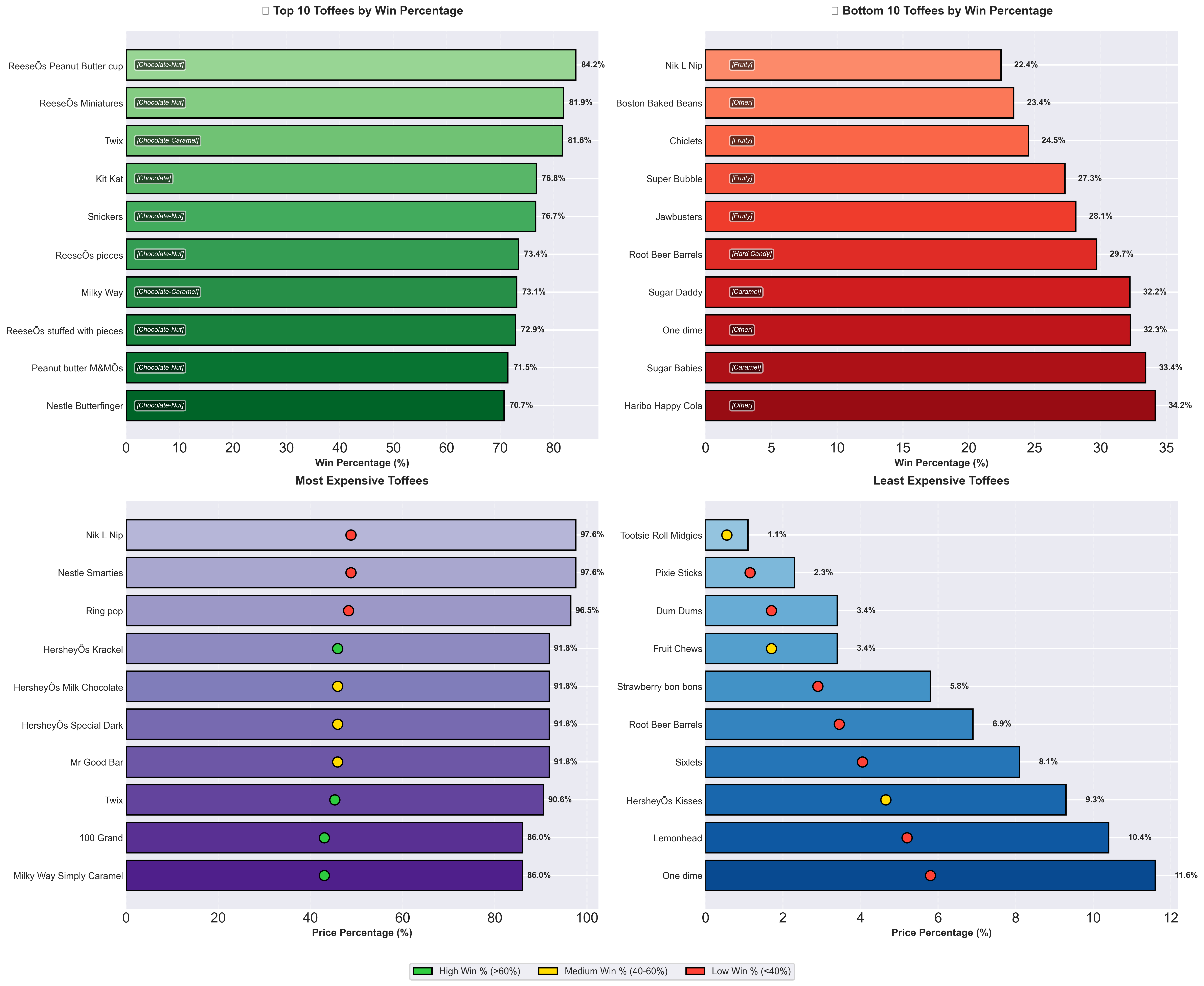 Top & bottom performers and price extremes