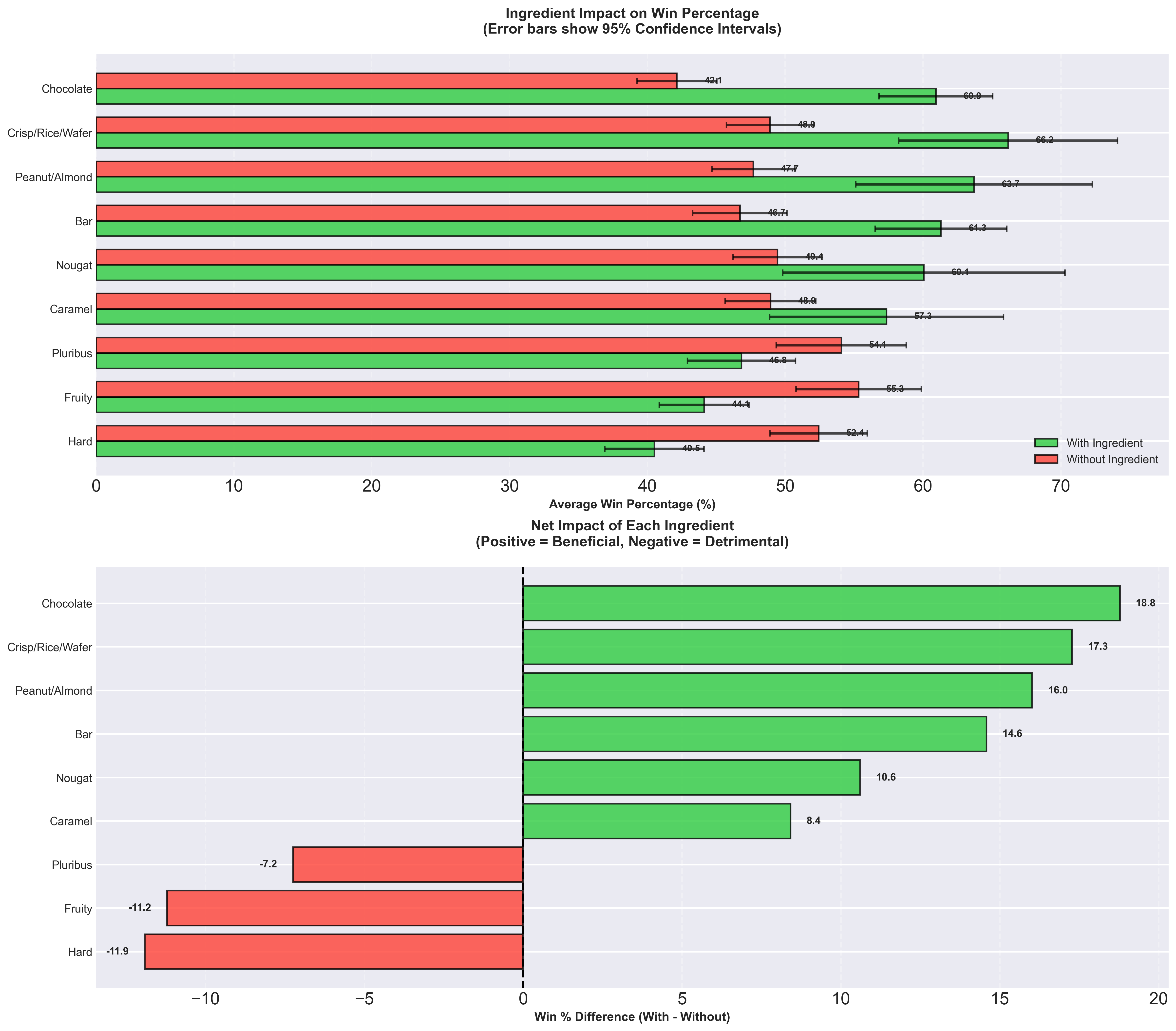 Ingredient impact on win %