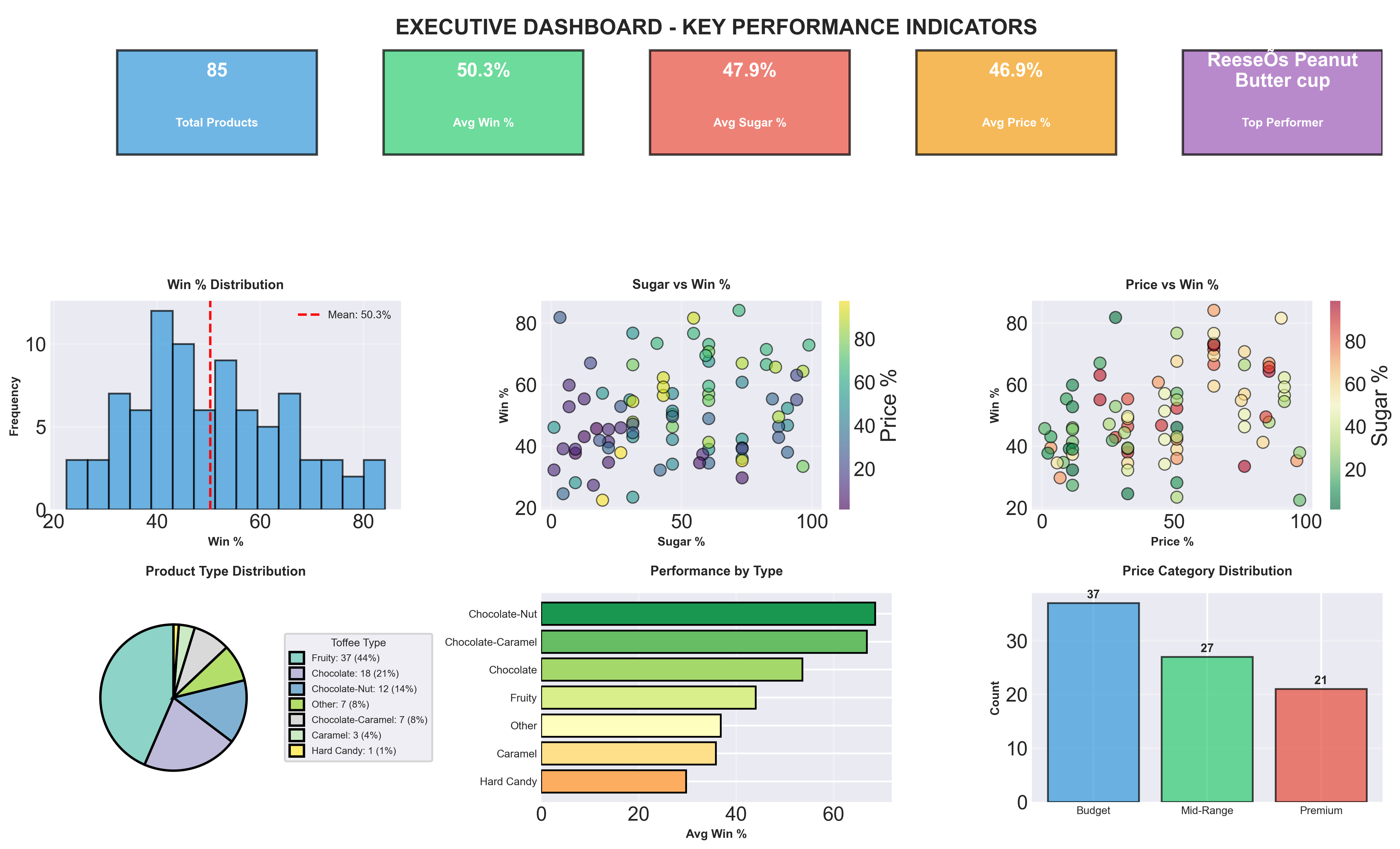 Executive dashboard