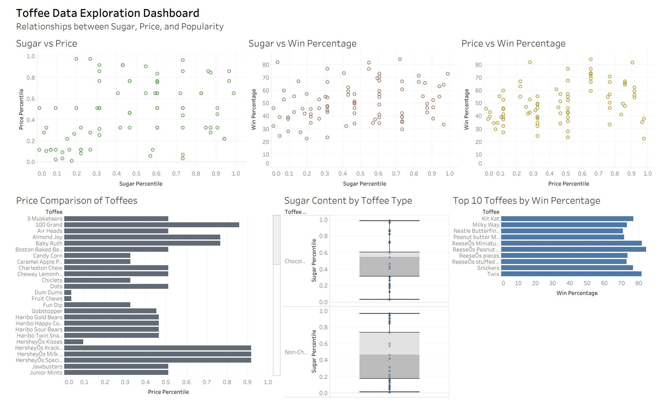 Toffee data exploration - project overview