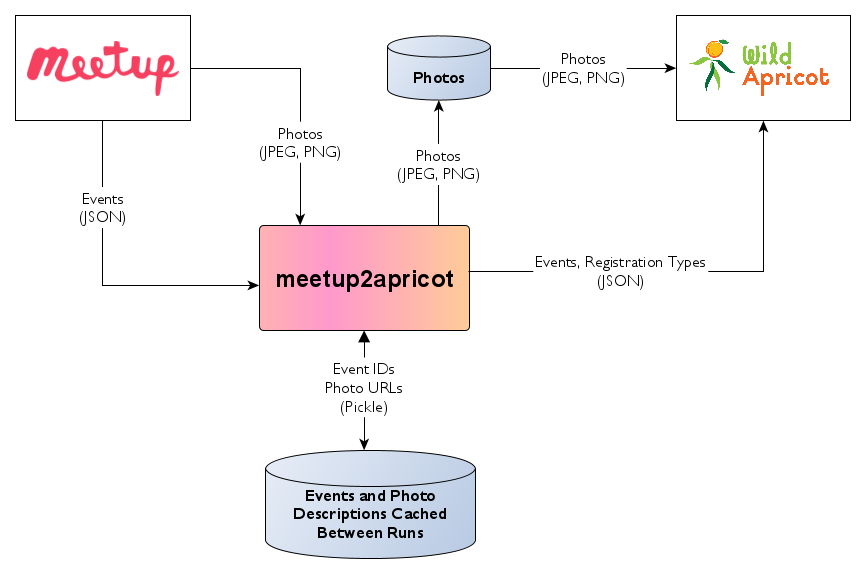 Diagram of meetup2apricot's function showing events and photos
retrieved by meetup2apricot from Meetup.com and transferred to
Wild Apricot.