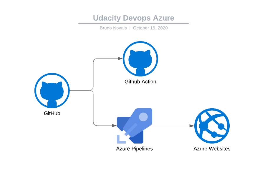 Diagram of deployment