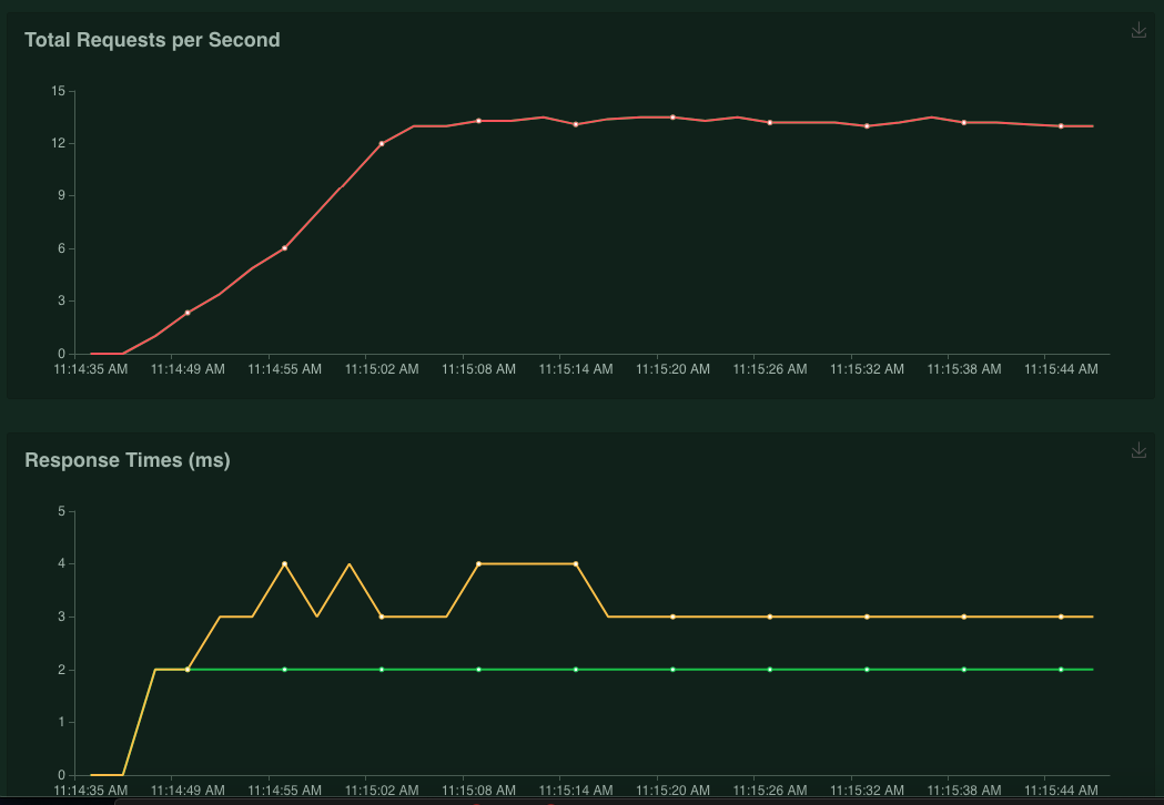 Locust Tests