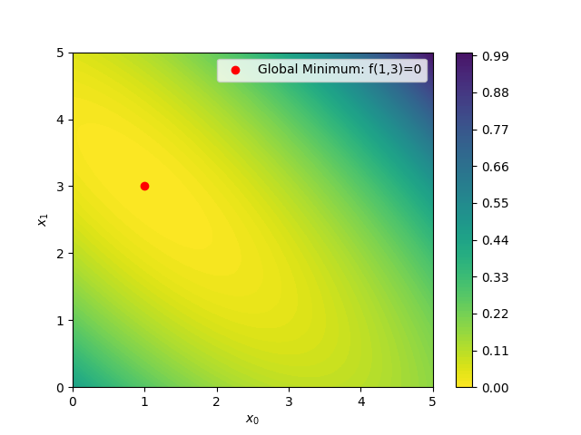 BayesianOptimization in action