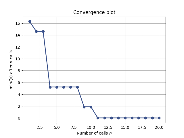 BayesianOptimization in action