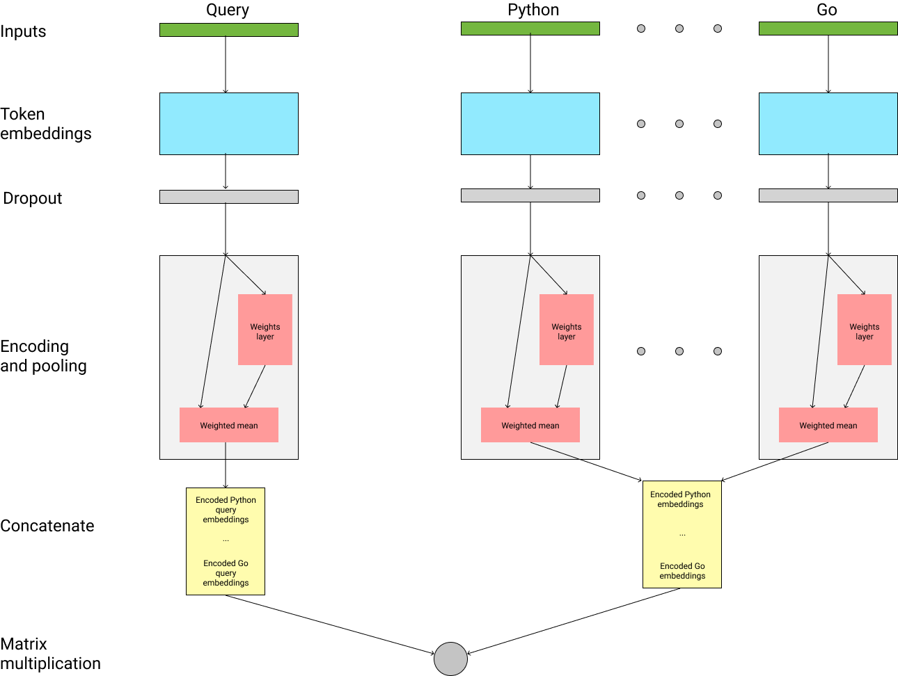 Model structure