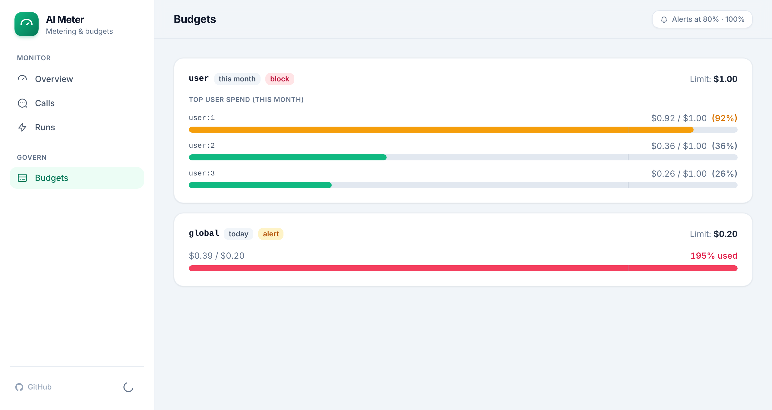 Budgets