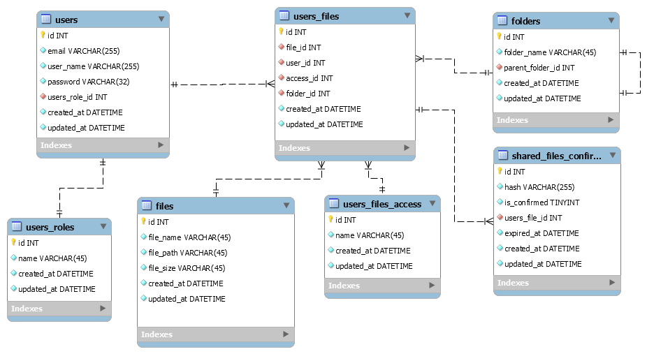 Database schema