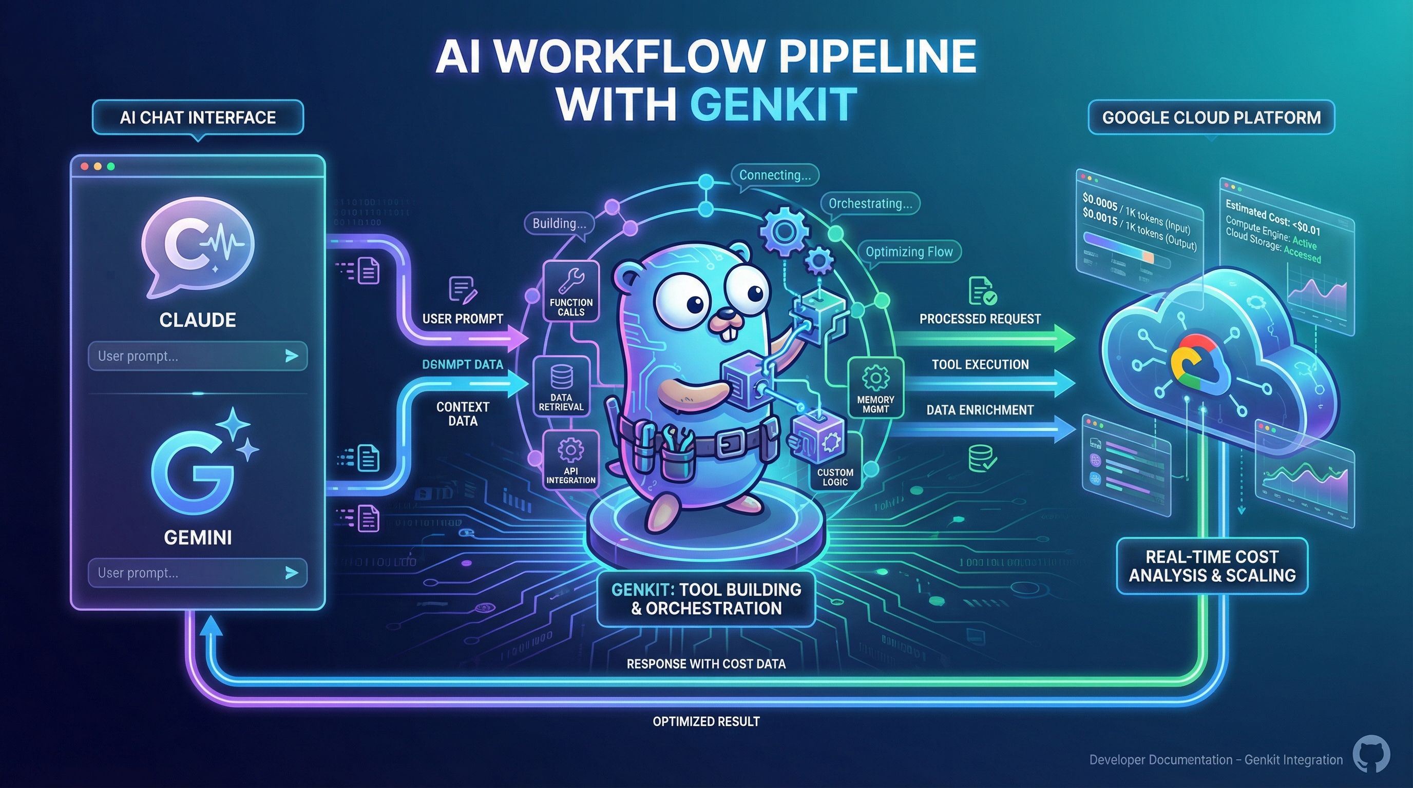 AI Workflow Pipeline with Genkit