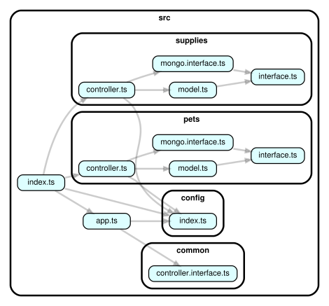 code structure