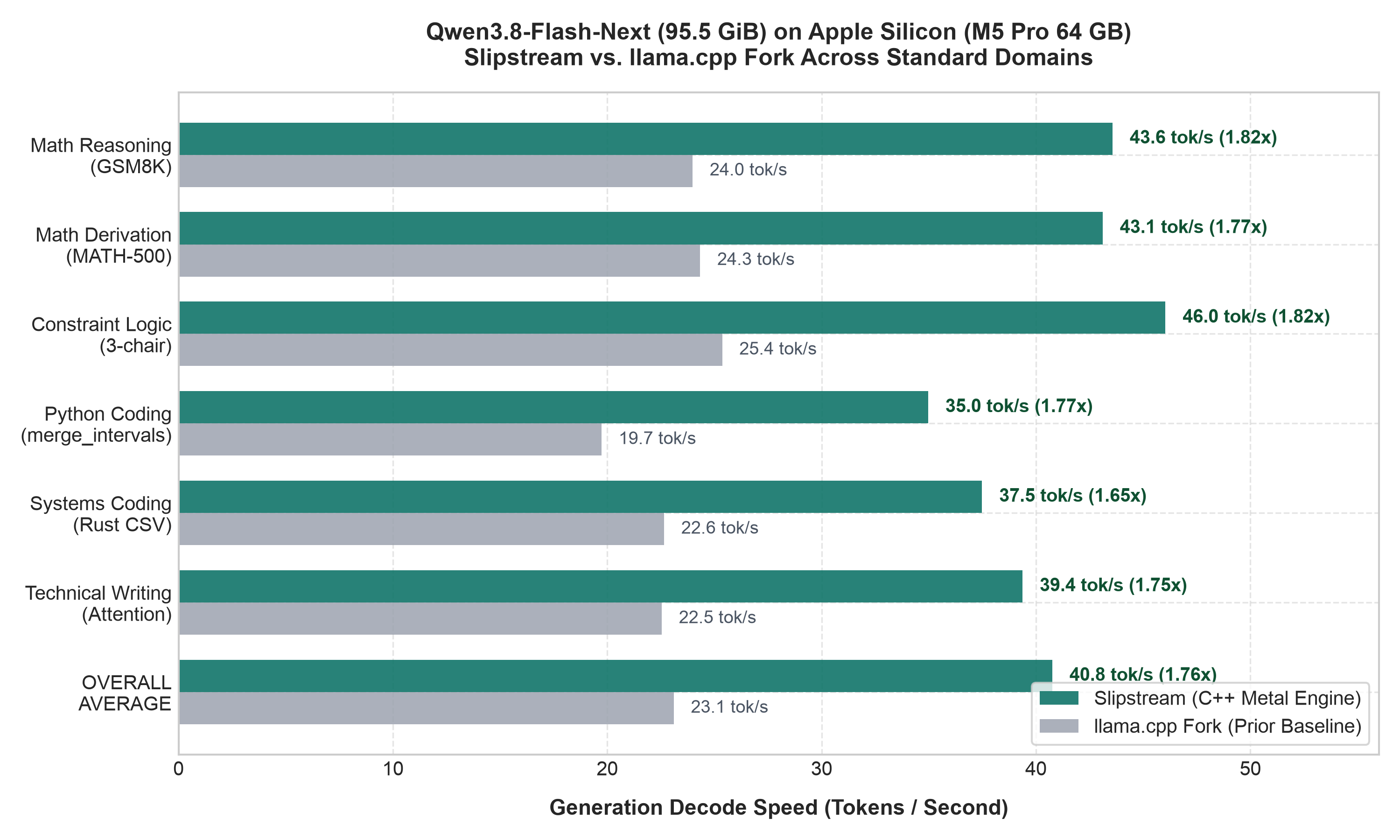 Throughput Comparison