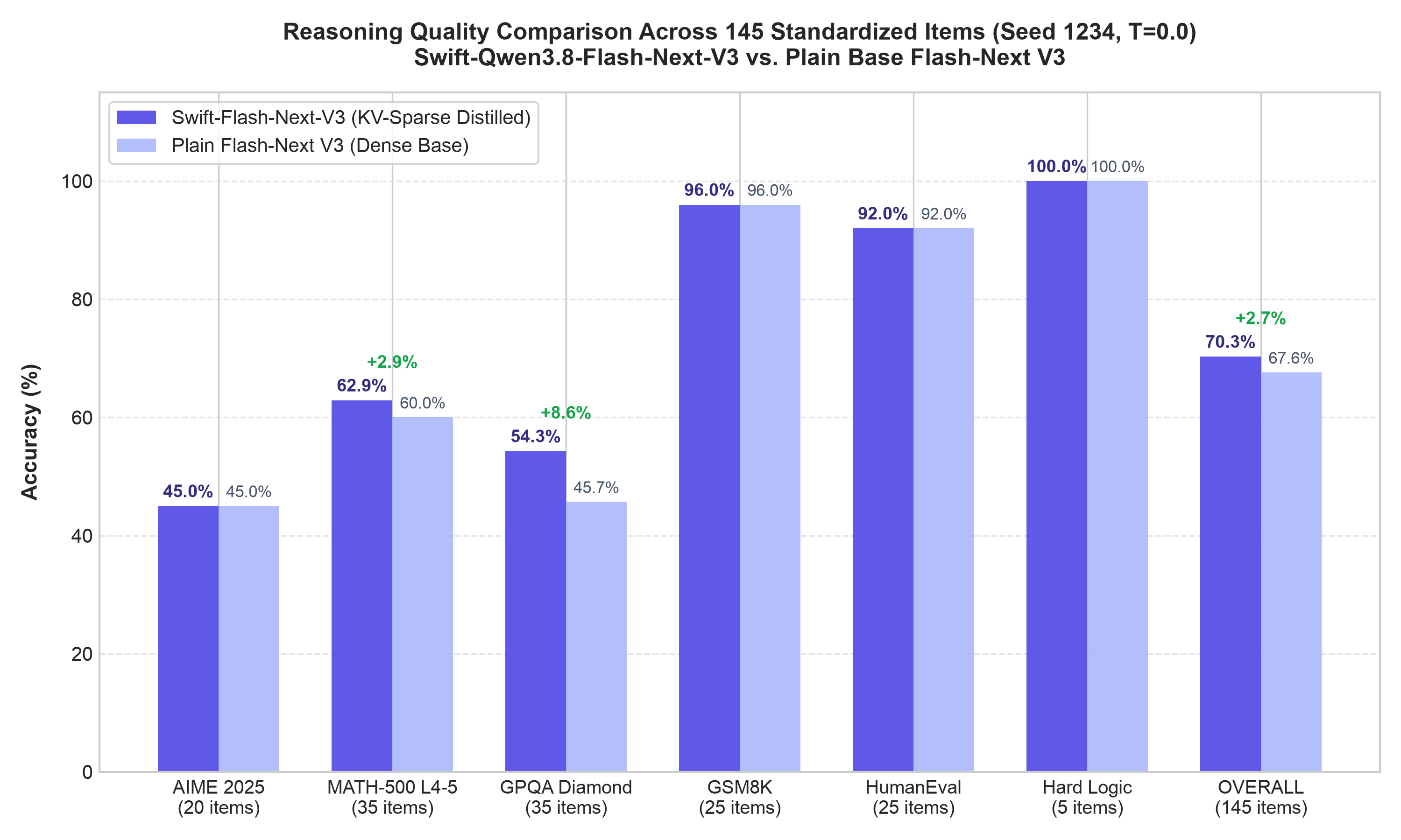 Reasoning Benchmarks