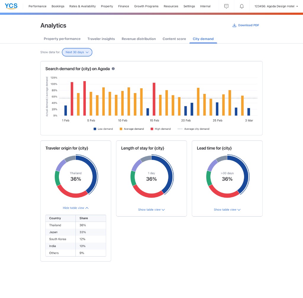 Current Market Demand — City demand tab on YCS Analytics