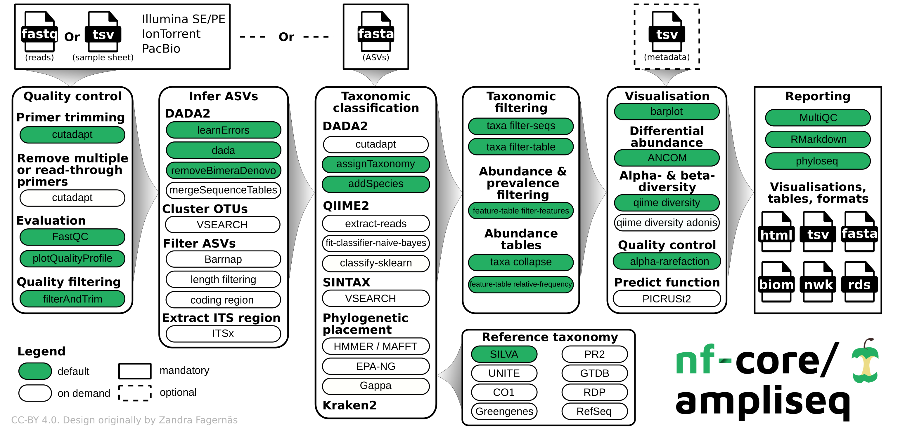 nf-core/ampliseq workflow overview