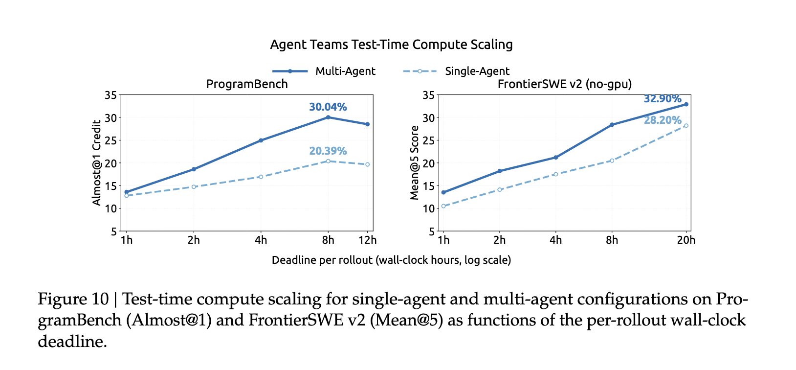 DeepSeek V4.1 single-agent and multi-agent performance by deadline
