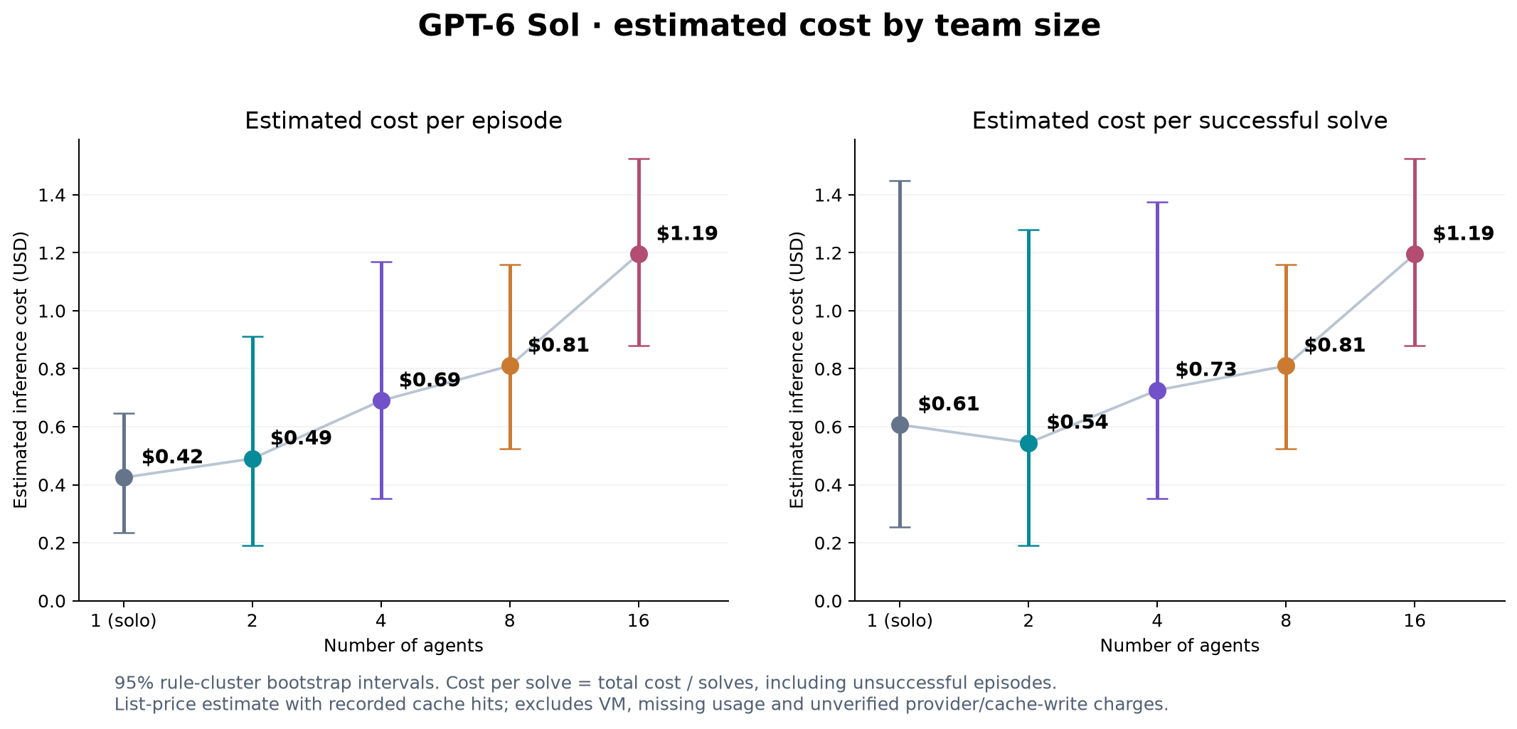 Estimated inference cost across team sizes