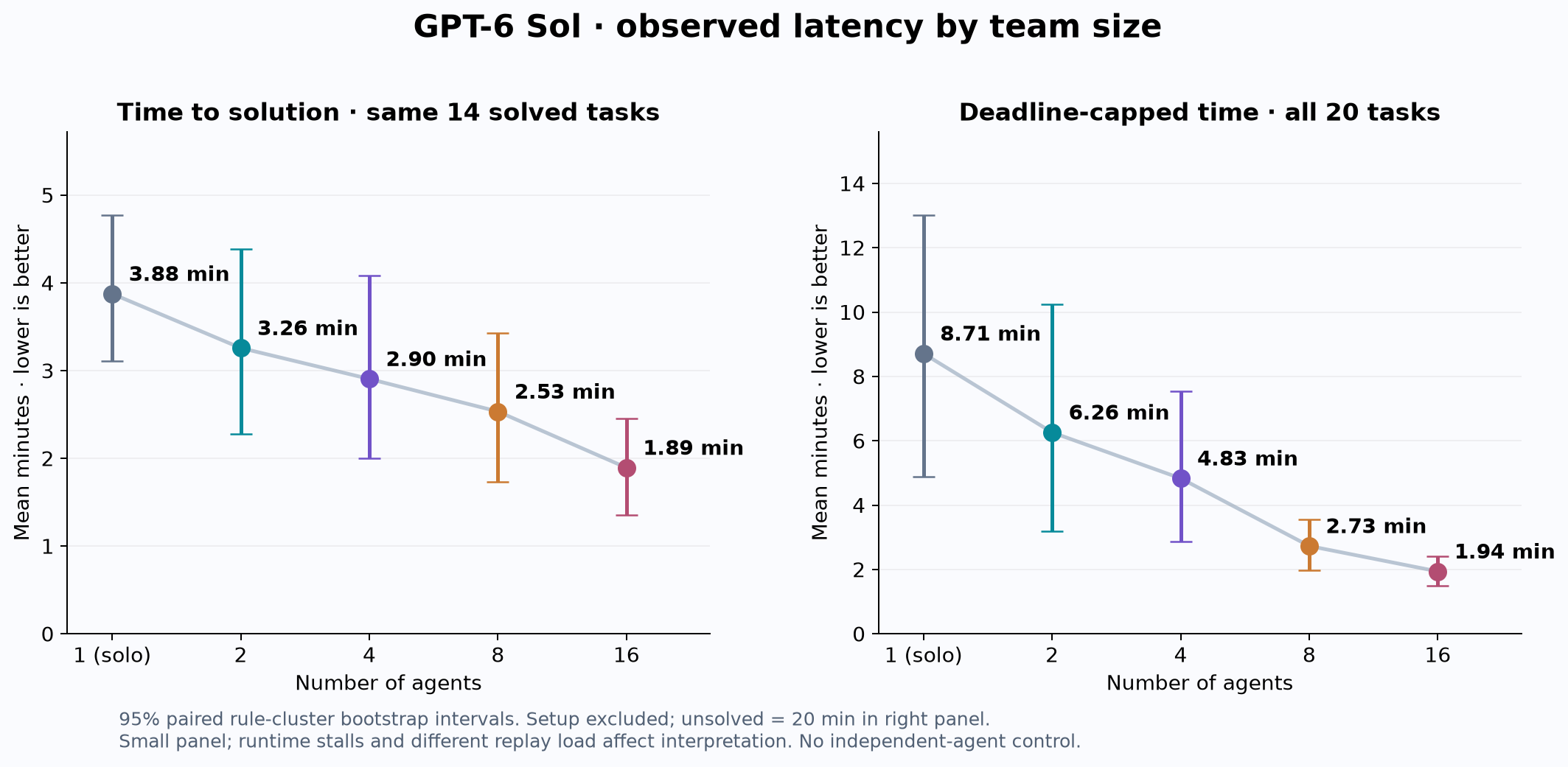 Observed latency across team sizes