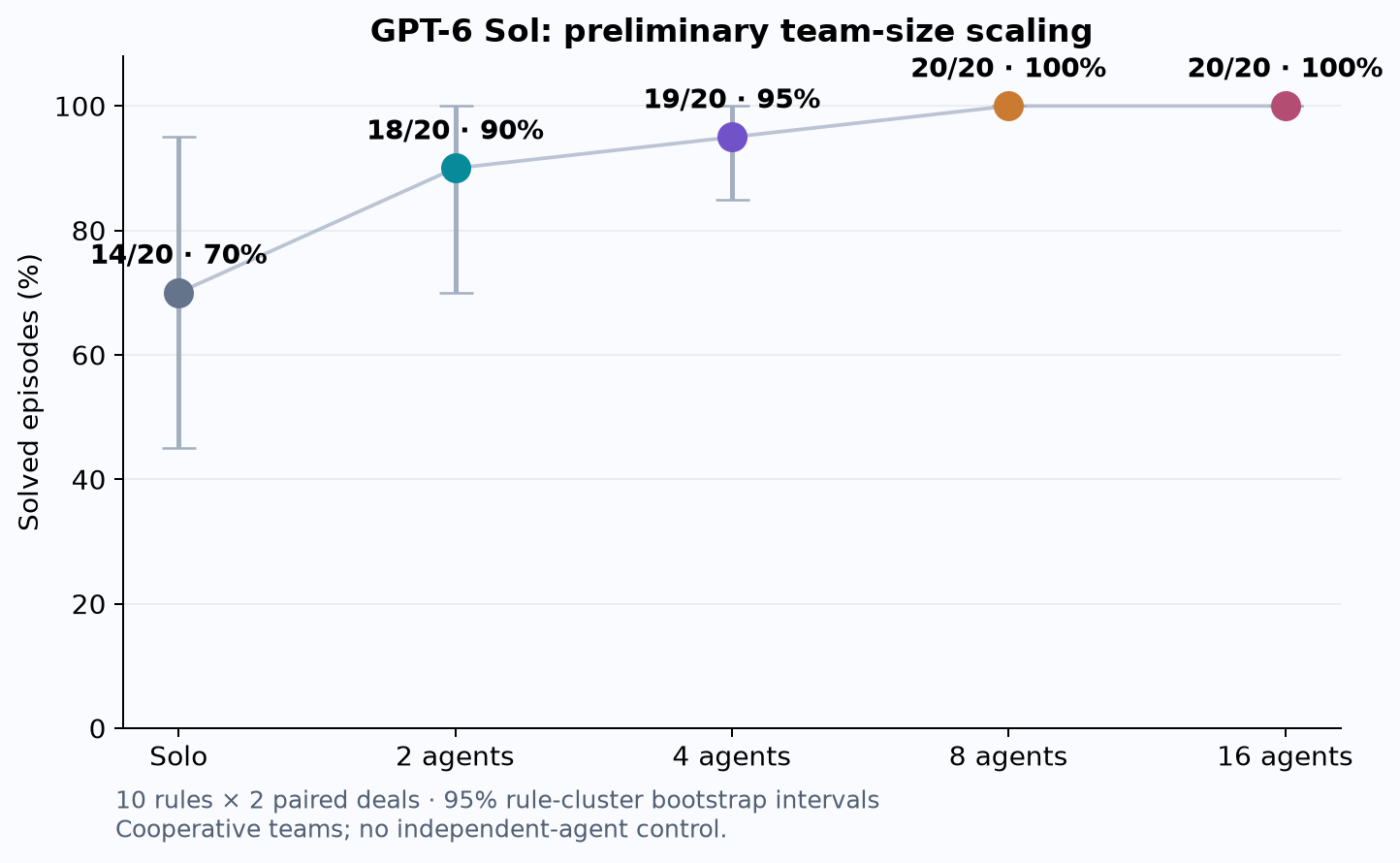 Success rate across five team sizes