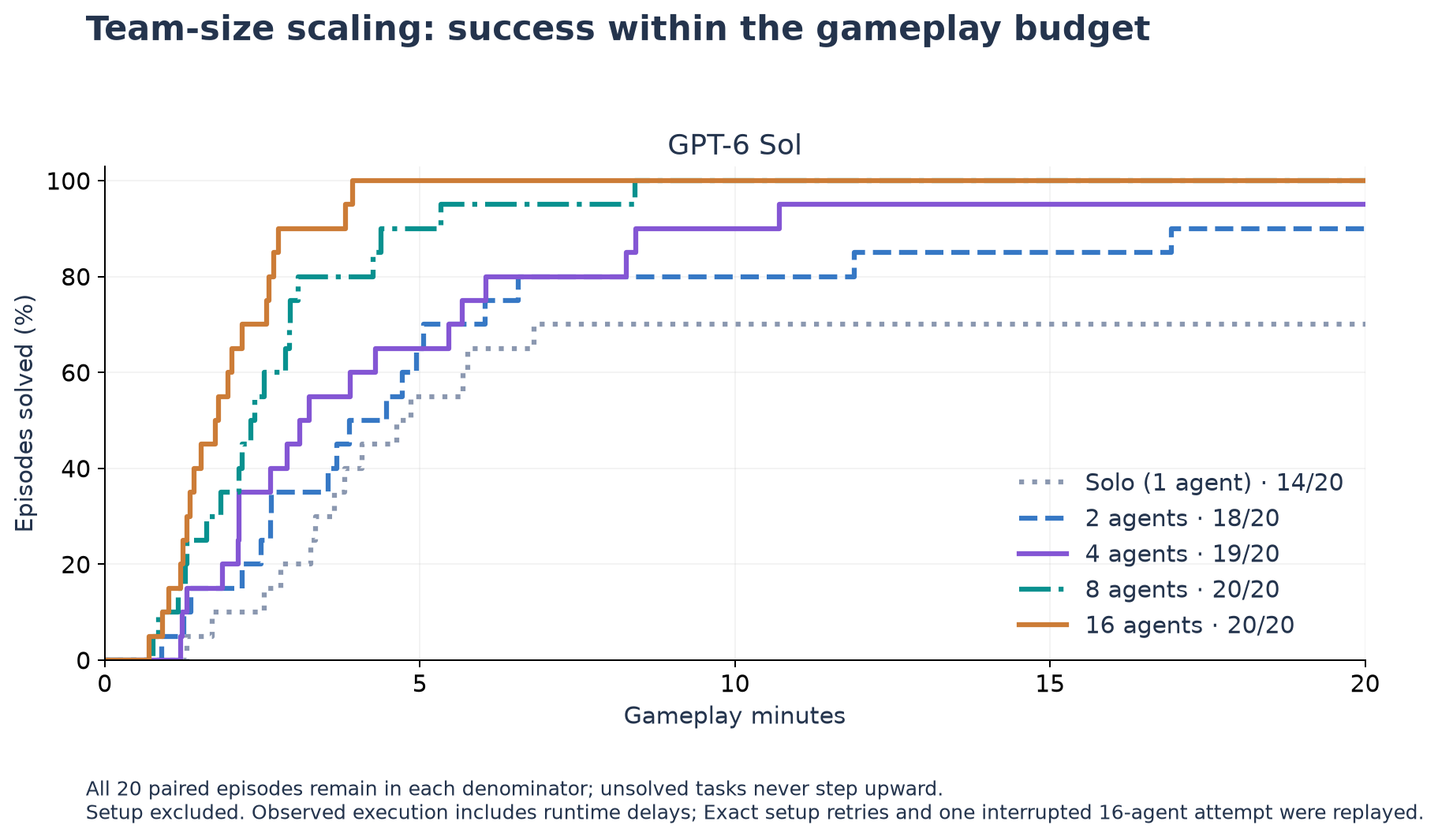 Success over gameplay time by team size