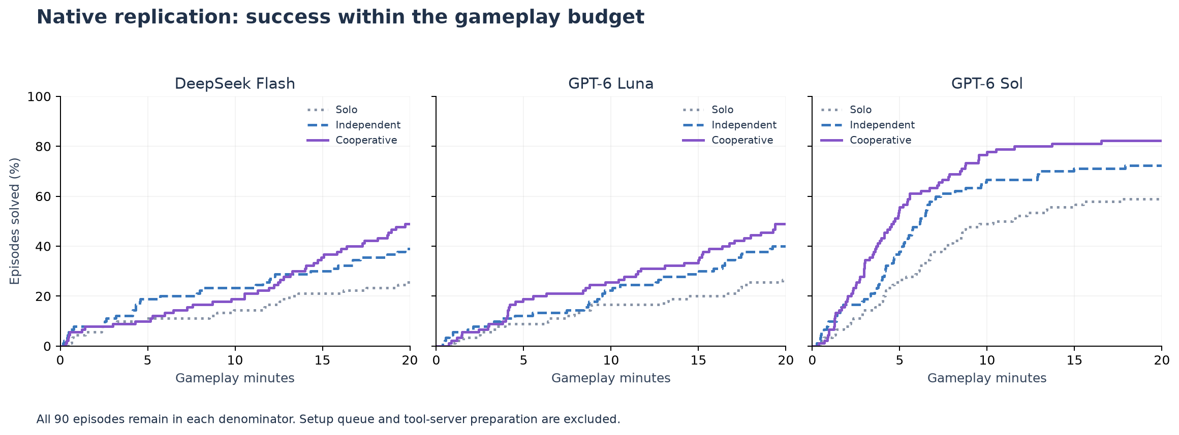 Fraction of episodes solved over gameplay time