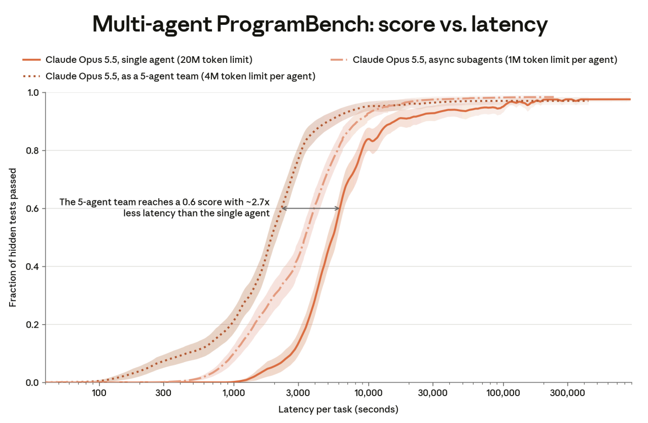 Opus 5.5 ProgramBench performance by derived latency