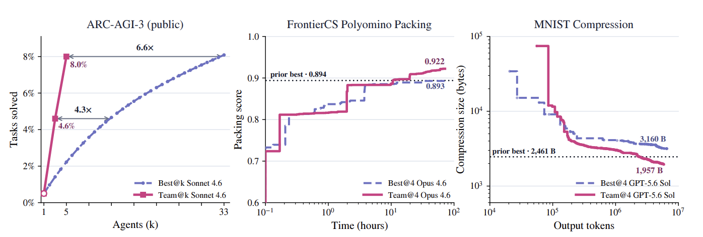 Communicating teams compared with independent attempts in Scaling Discovery through Test-Time Communication
