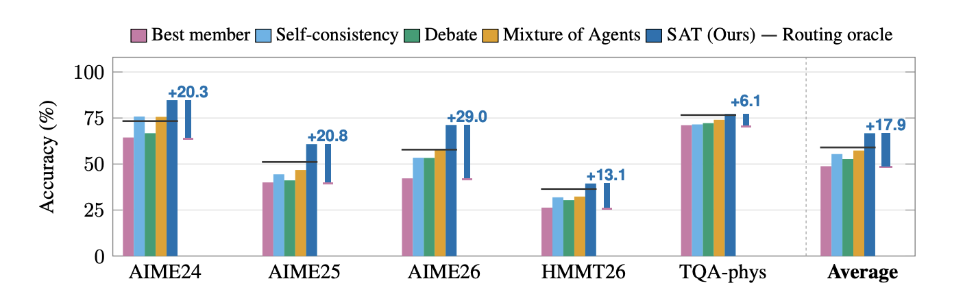Learned agent teams compared with single-agent and routing-oracle baselines