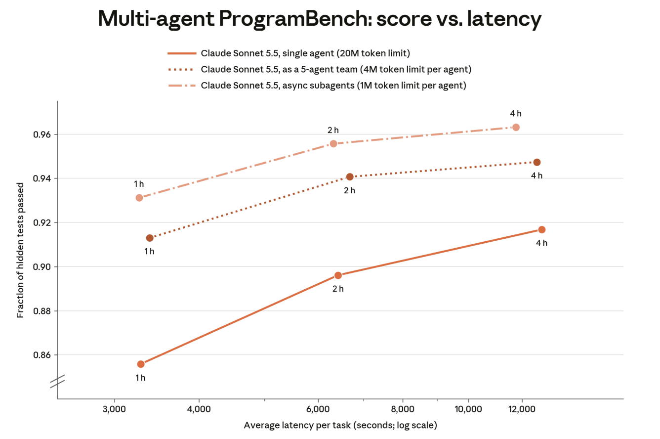 Sonnet 5.5 ProgramBench score versus derived latency