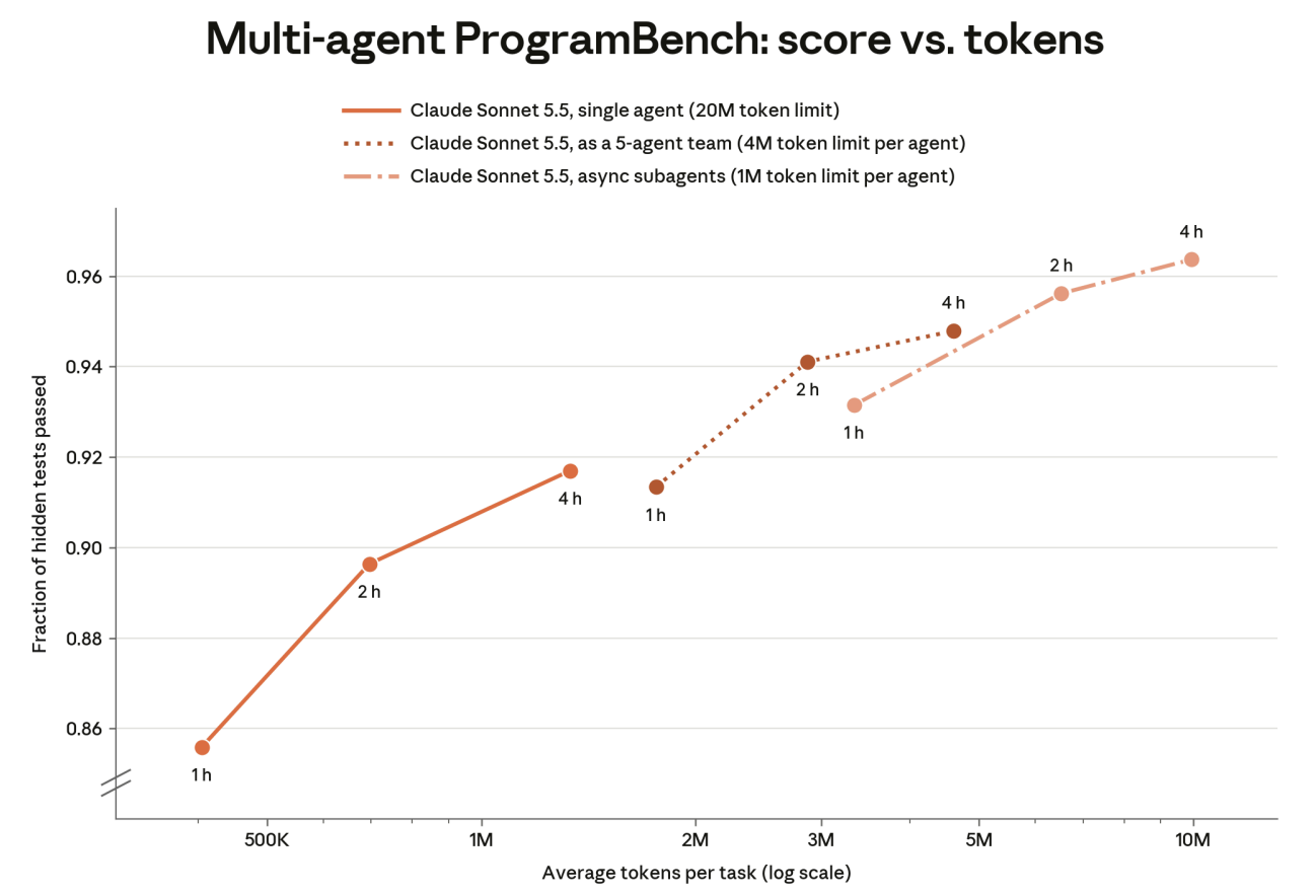 Sonnet 5.5 ProgramBench score versus total tokens