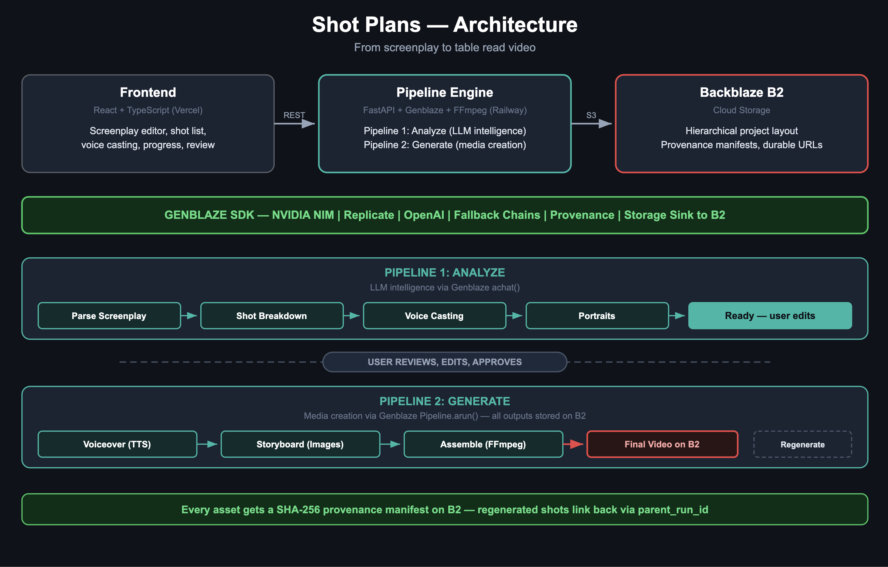 Architecture Overview