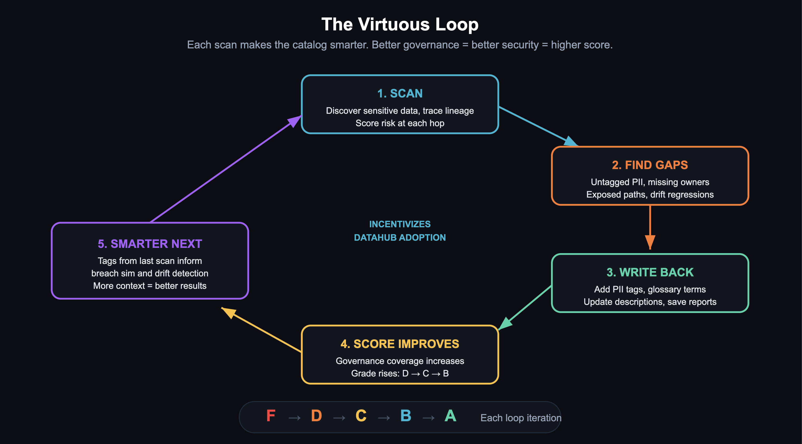 Security Loop