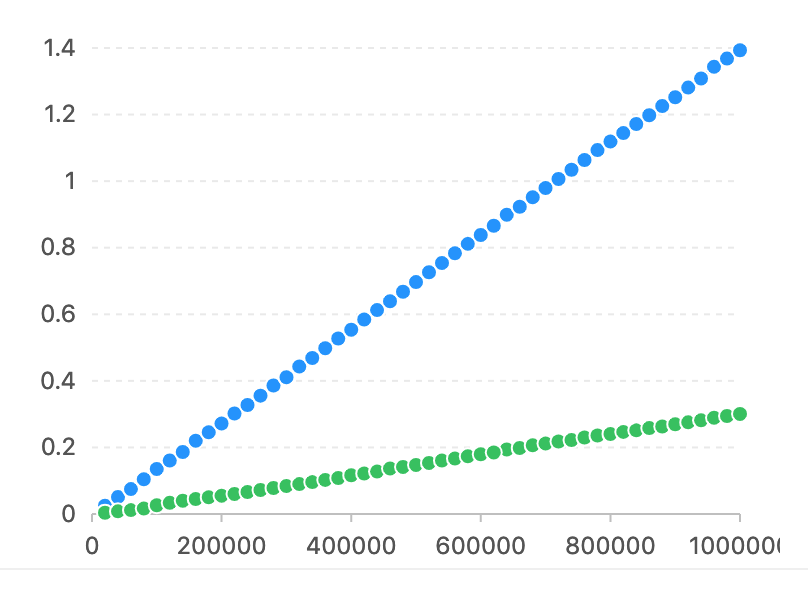 extract performance