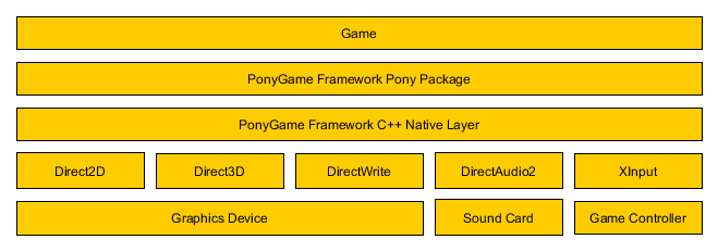 PonyGame Architecture Overview