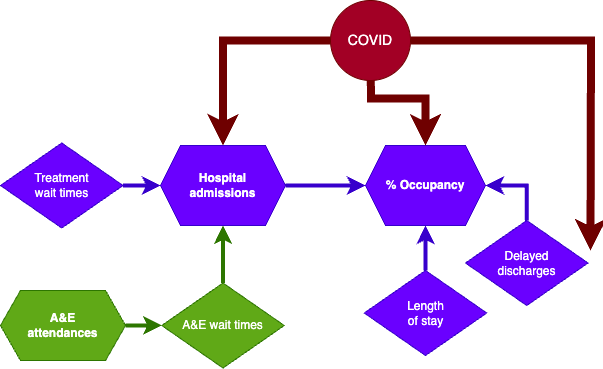 Key indicators diagram. Image shows data metrics in boxes (which are described in the following text) with their relationships. For example, A&E wait times follow on from A&E attendances, while hospital admissions has an arrow into hospital occupancy.