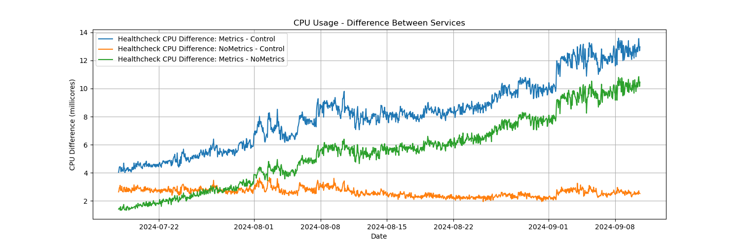 Chart of CPU Usage Difference