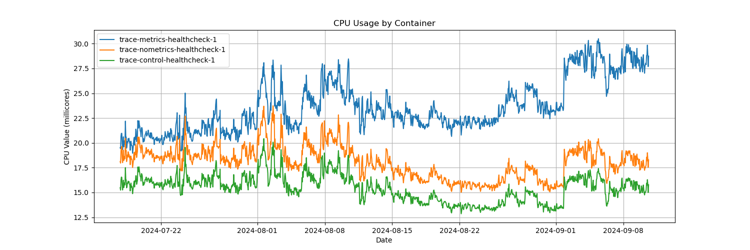 Chart of CPU Usage