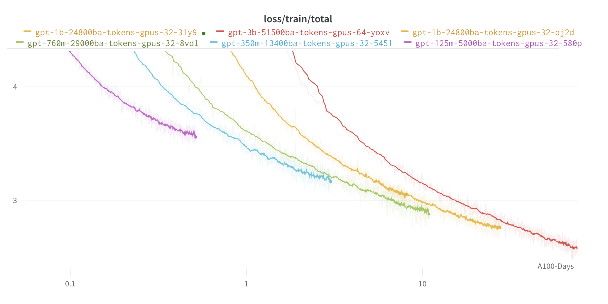 Training curves for various LLM sizes.