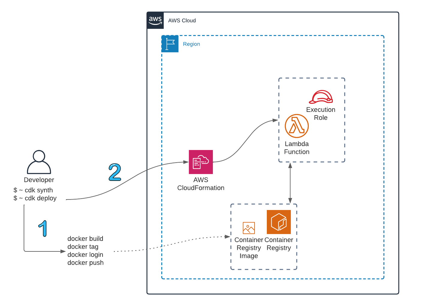 Architecture Overview