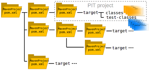 PIT project