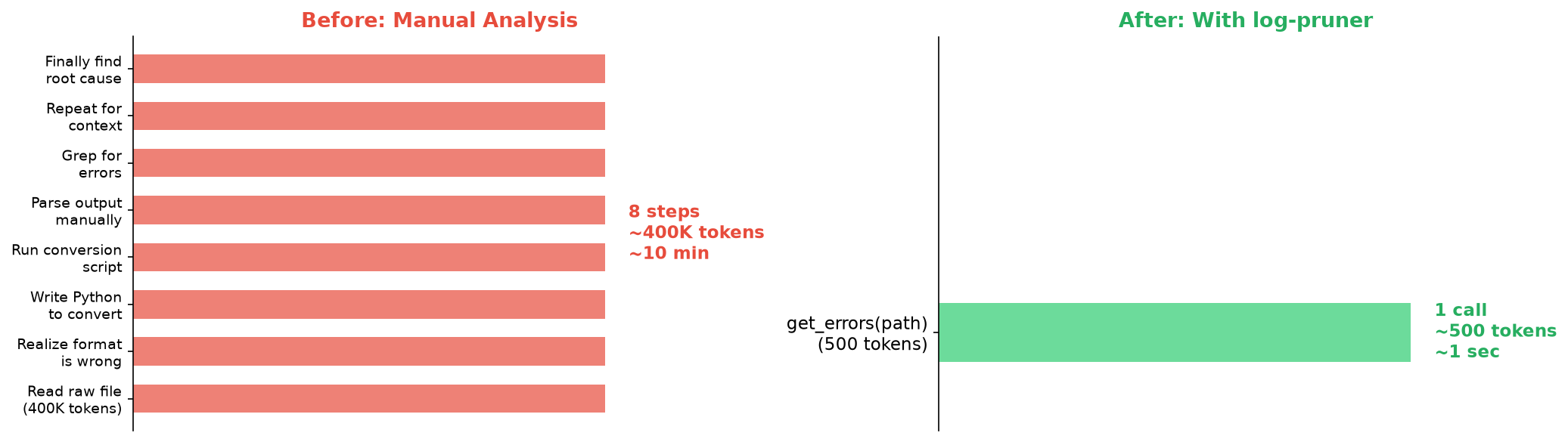 Before vs After Workflow