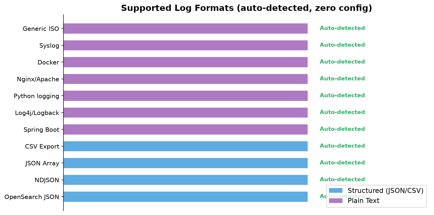 Supported Formats