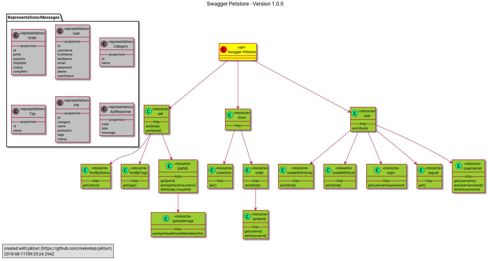 class diagram for the pet store api