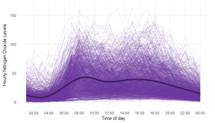 Line chart of nitrogen dioxide levels every hour from November 2018 to November 2022. Each line represents a different day. A line showing the average level per hour is shown. There are two bumps showing higher levels around 9am and 5pm.