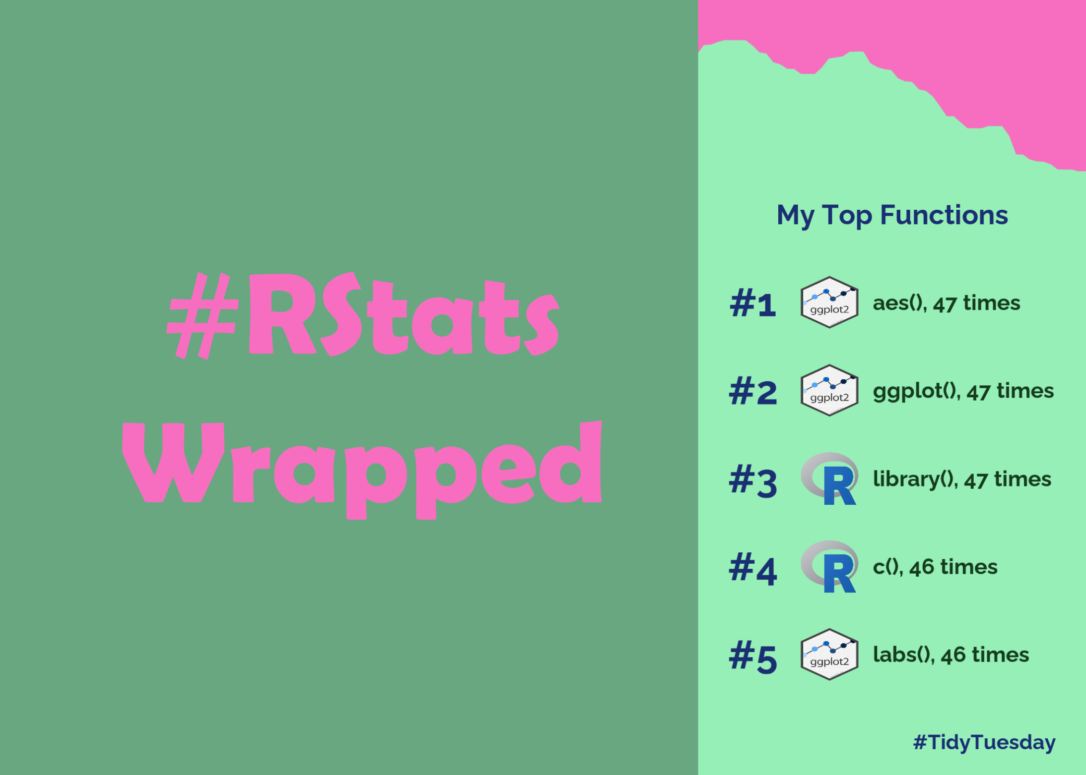A graphic showing my top 5 most used functions during this year's TidyTuesday contributions: aes, ggplot, library, c, labs, in the style of spotify wrapped graphics onthe right. On the left a green rectangle with rstats wrapped written in pink 