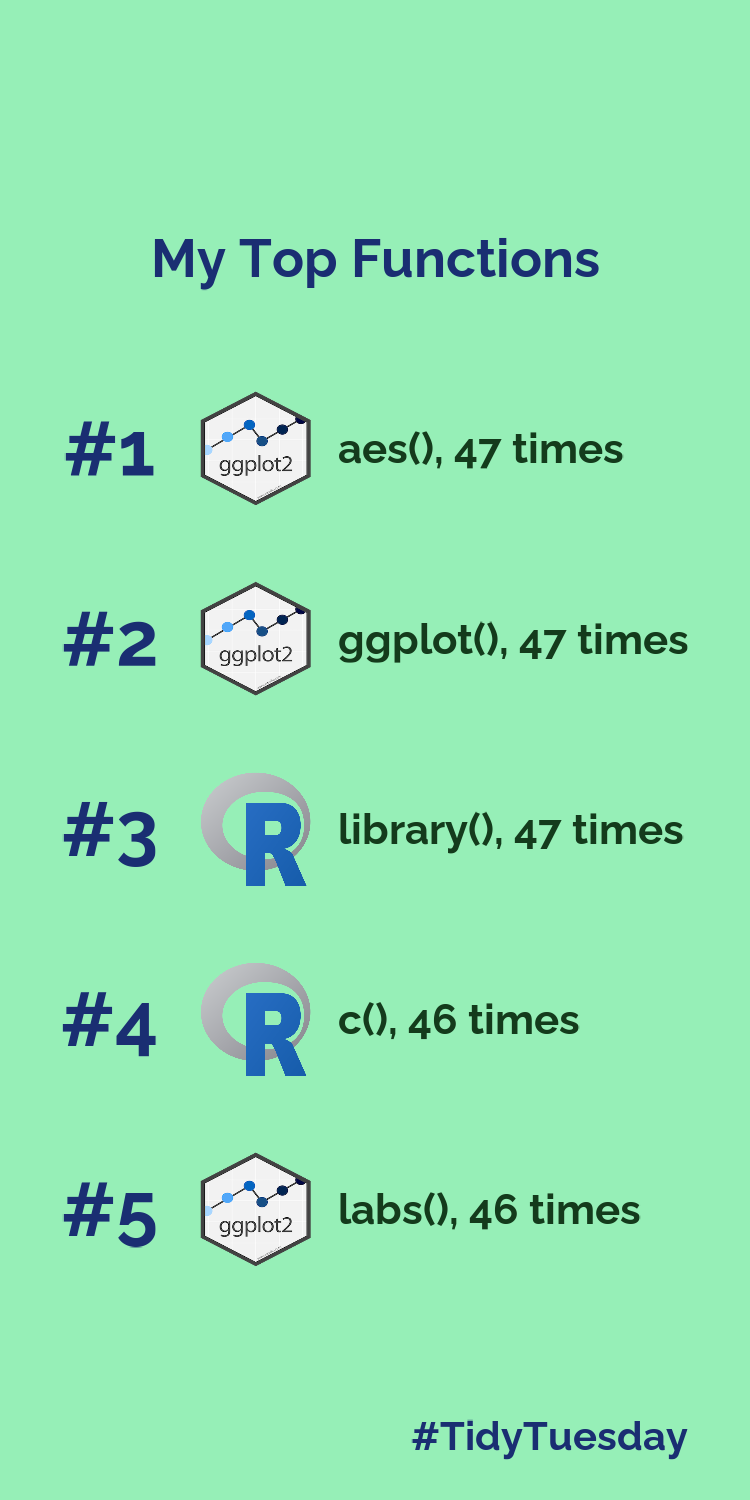 A graphic showing my top 5 most used functions during this year's TidyTuesday contributions: aes, ggplot, library, c, labs, in the style of spotify wrapped graphics