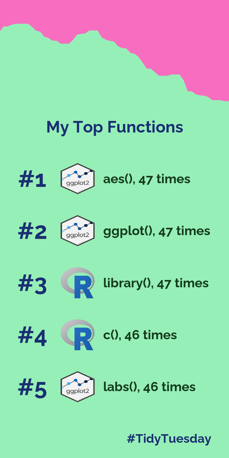 A graphic showing my top 5 most used functions during this year's TidyTuesday contributions: aes, ggplot, library, c, labs, in the style of spotify wrapped graphics